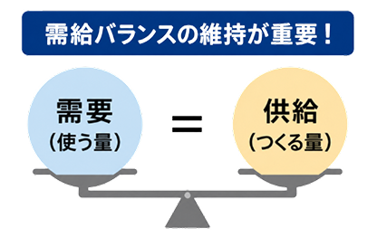 需給バランスの維持が重要