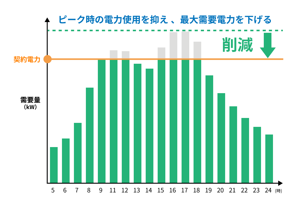 ピークカットによる最大デマンド値削減の図解
