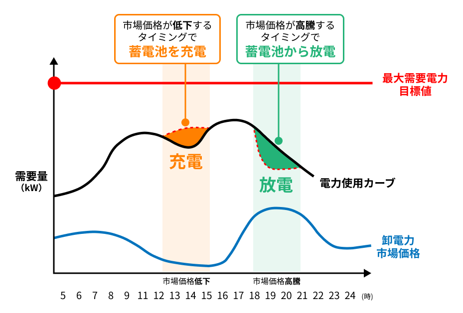 電力市場の取引による収益還元イメージ