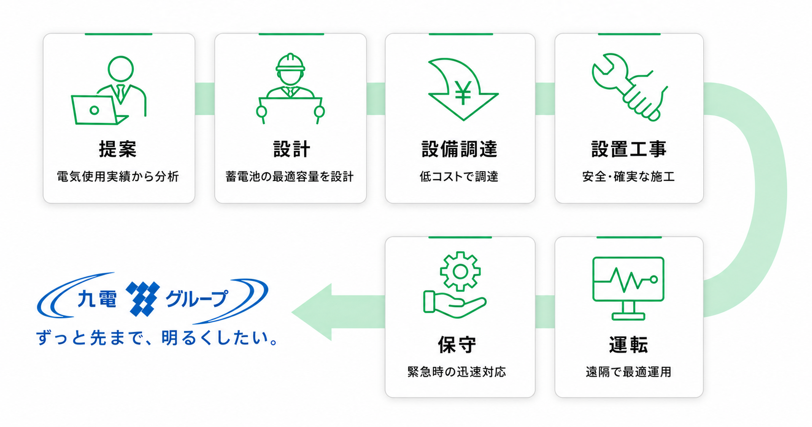 導入からアフターフォローまでワンストップ対応の図解
